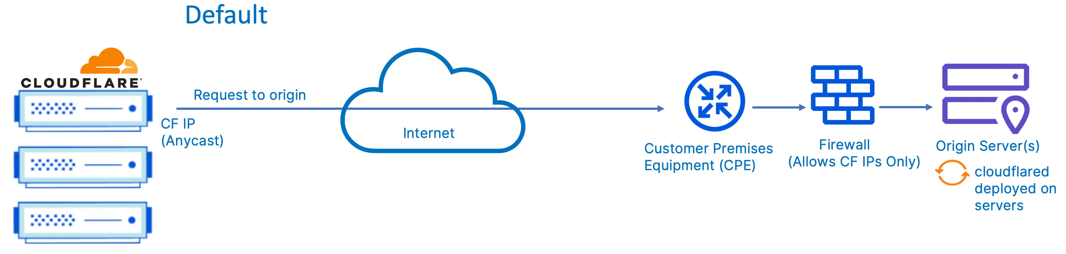 Figure 12: Connectivity from Cloudflare to origin server(s) via Internet