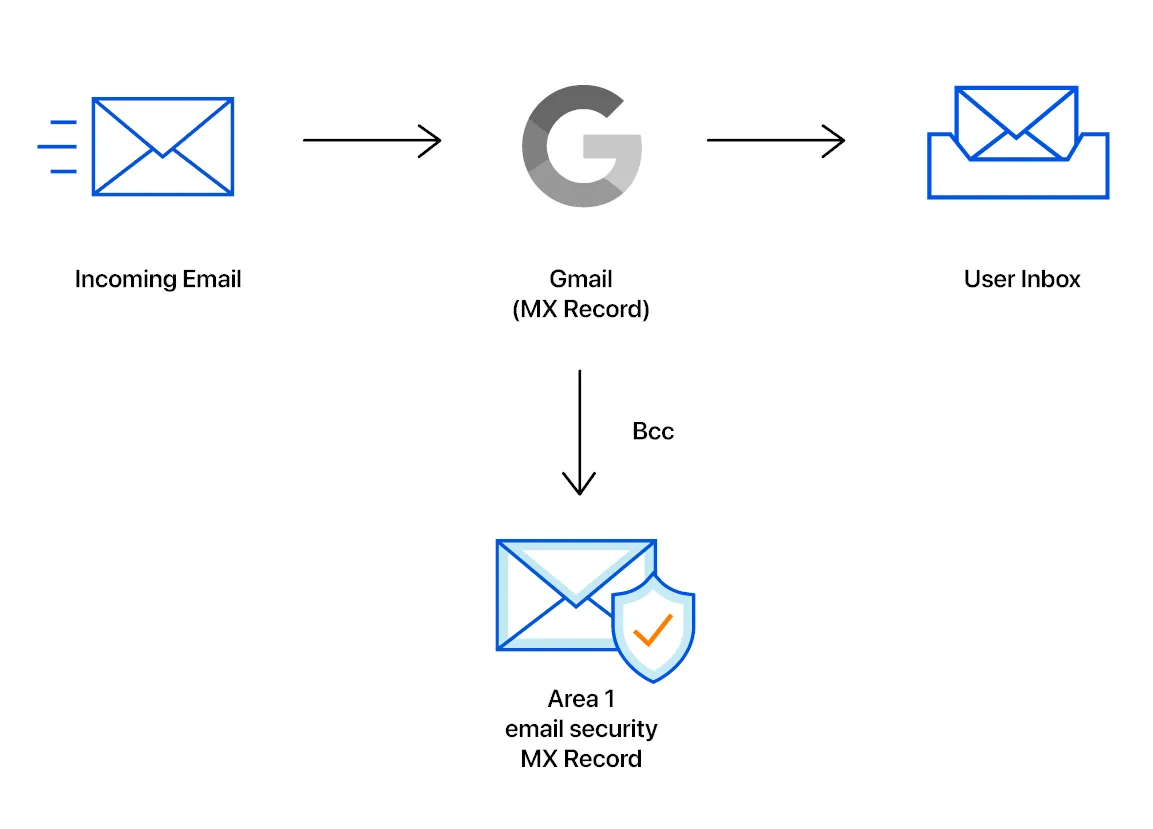 Email flow when setting up a phishing assessment risk for Gmail with Email Security.