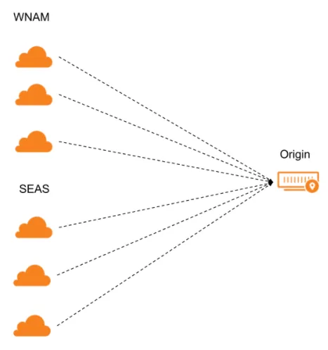 Health monitor requests come from three data centers within each selected region.