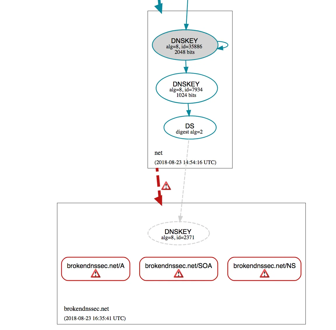 Incorrect delegation when no valid DNSKEY records are provided